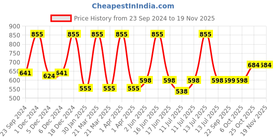 myntra.com Monte Carlo Pack Of 2 Boys Typography Printed Round Neck Cotton T-shirts monte carlo Price History Graph from 23 Sep 2024 to 19 Nov 2025