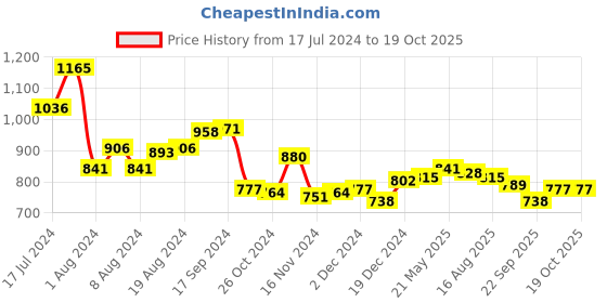 myntra.com Monte Carlo Pack of 2 Pure Cotton T-shirts monte carlo Price History Graph from 17 Jul 2024 to 17 Oct 2025