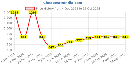 myntra.com Monte Carlo Pack Of 2 Typography Printed Cotton Top monte carlo Price History Graph from 4 Dec 2024 to 13 Oct 2025