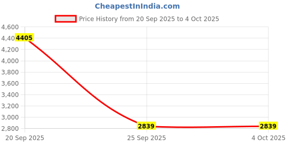 myntra.com Monte Carlo Padded Jacket monte carlo Price History Graph from 20 Sep 2025 to 4 Oct 2025