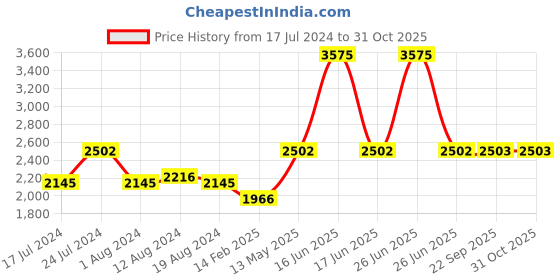 myntra.com Monte Carlo Padded Jacket with Detachable Hood monte carlo Price History Graph from 17 Jul 2024 to 31 Oct 2025