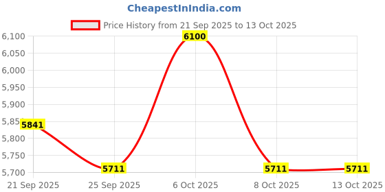 myntra.com Monte Carlo Padded Jacket with Detachable Hood monte carlo Price History Graph from 21 Sep 2025 to 12 Oct 2025