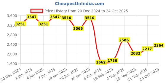 myntra.com Monte Carlo Padded Lightweight Woven Jacket Comes with a Packable Bag monte carlo Price History Graph from 20 Dec 2024 to 24 Oct 2025