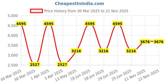 myntra.com Monte Carlo Padded Parka Jacket with Detachable Hood monte carlo Price History Graph from 30 Mar 2025 to 21 Nov 2025