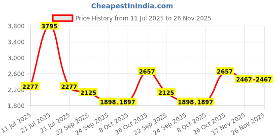 myntra.com Monte Carlo Paisley Printed Collared Shirt & Trousers Co-Ord Set monte carlo Price History Graph from 11 Jul 2025 to 25 Nov 2025