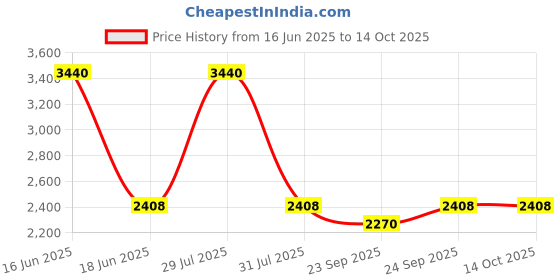myntra.com Monte Carlo Paisley Printed Shawl monte carlo Price History Graph from 16 Jun 2025 to 14 Oct 2025