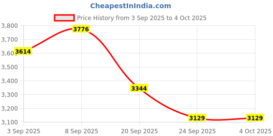 myntra.com Monte Carlo Parka Jacket with Detachable Hood monte carlo Price History Graph from 3 Sep 2025 to 4 Oct 2025