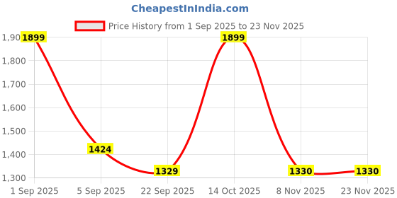 myntra.com Monte Carlo Peach & Black Printed Cotton 110 TC Queen Bedsheet Set 2.24 m x 2.54 m monte carlo Price History Graph from 1 Sep 2025 to 23 Nov 2025