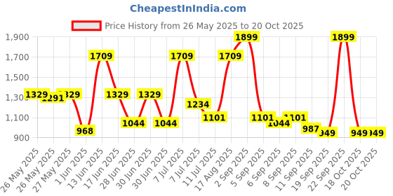 myntra.com Monte Carlo Peach & Blue Floral Printed AC Room 120 GSM Single Bed Comforter monte carlo Price History Graph from 26 May 2025 to 19 Oct 2025