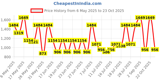 myntra.com Monte Carlo Peach & Brown Geometric Printed AC Room 300 GSM Single Bed Blanket monte carlo Price History Graph from 6 May 2025 to 23 Oct 2025