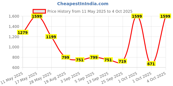 myntra.com Monte Carlo Peach & Brown Printed Cotton 104 TC Queen Bedsheet Set 2.24 m x 2.54 m monte carlo Price History Graph from 11 May 2025 to 4 Oct 2025