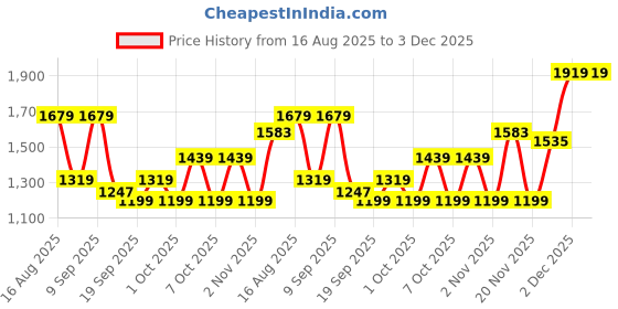 myntra.com Monte Carlo Peach & White Floral Printed Reversible AC Room 120 GSM Single Bed Comforter monte carlo Price History Graph from 16 Aug 2025 to 2 Dec 2025