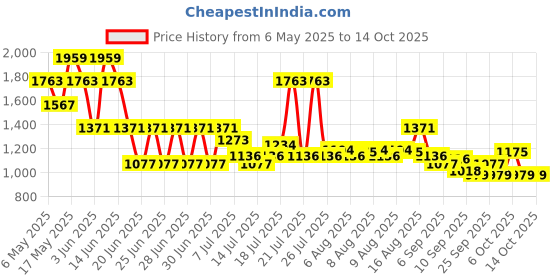 myntra.com Monte Carlo Peach & White Printed Mild Winter 150 GSM Single Bed Dohar monte carlo Price History Graph from 6 May 2025 to 14 Oct 2025