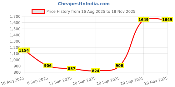 myntra.com Monte Carlo Peach-Coloured AC Room 210 GSM Single Bed Blanket monte carlo Price History Graph from 16 Aug 2025 to 18 Nov 2025