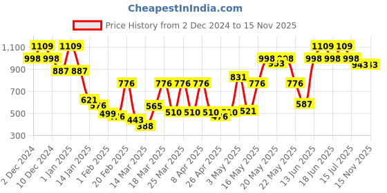 myntra.com Monte Carlo Peach Coloured & Black Abstract Mild Winter 553 GSM Single Bed Blanket monte carlo Price History Graph from 2 Dec 2024 to 13 Nov 2025