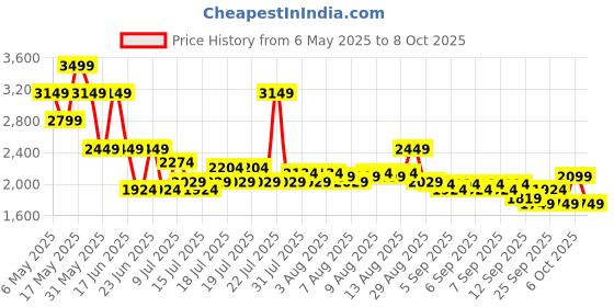 myntra.com Monte Carlo Peach-Coloured & Brown Geometric Mild Winter 210 GSM Double Bed Duvet monte carlo Price History Graph from 6 May 2025 to 8 Oct 2025