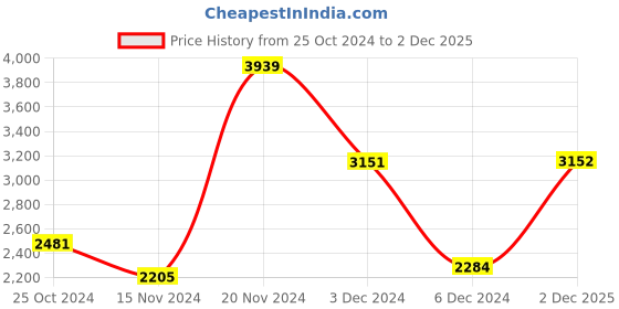myntra.com Monte Carlo Peach Coloured & Purple Heavy Winter 1000 GSM Single Bed Blanket monte carlo Price History Graph from 25 Oct 2024 to 2 Dec 2025