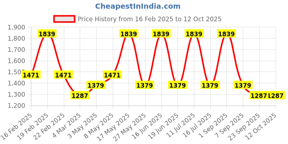 myntra.com Monte Carlo Peach-Coloured & Red Floral 130 TC King Bedsheet with 2 Pillow Covers monte carlo Price History Graph from 16 Feb 2025 to 12 Oct 2025