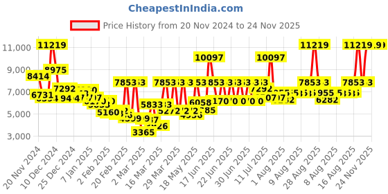 myntra.com Monte Carlo Peach-Coloured & White Floral Printed 1000 GSM Heavy Winter Double Bed Blanket monte carlo Price History Graph from 20 Nov 2024 to 24 Nov 2025