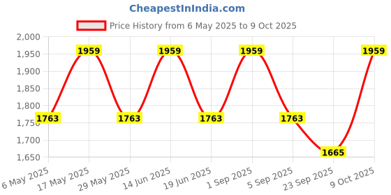 myntra.com Monte Carlo Peach-Coloured & White Geometric AC Room 150 GSM Single Bed Dohar monte carlo Price History Graph from 6 May 2025 to 9 Oct 2025