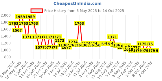 myntra.com Monte Carlo Peach-Coloured & White Geometric Mild Winter 150 GSM Single Bed Dohar monte carlo Price History Graph from 6 May 2025 to 13 Oct 2025