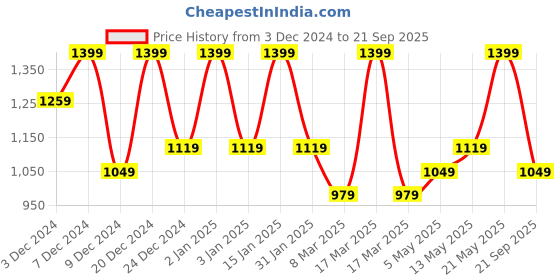 myntra.com Monte Carlo Peach-Coloured & White Printed 104TC Cotton King Bedsheet with 2 Pillow Covers monte carlo Price History Graph from 3 Dec 2024 to 21 Sep 2025