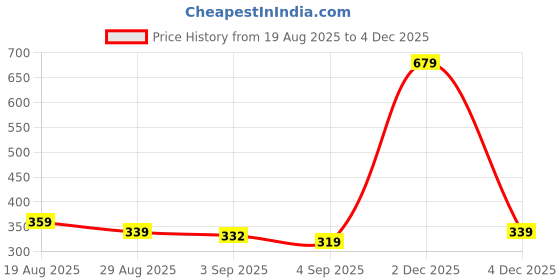 myntra.com Monte Carlo Peach-Coloured Geometric Printed 130 TC Single Bedsheet Set 2.3 x 1.6 m monte carlo Price History Graph from 19 Aug 2025 to 2 Dec 2025