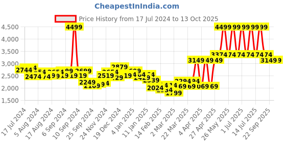 myntra.com Monte Carlo Pink 400 TC King Bedsheet with 2 Pillow Covers monte carlo Price History Graph from 17 Jul 2024 to 12 Oct 2025