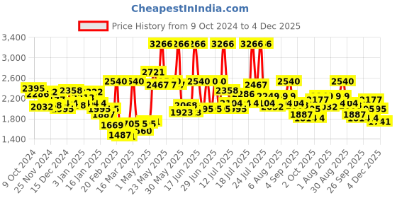 myntra.com Monte Carlo Pink & Black Abstarct Mild Winter 800 GSM Double Bed Blanket monte carlo Price History Graph from 9 Oct 2024 to 4 Dec 2025