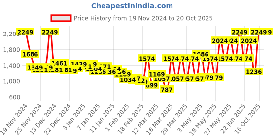 myntra.com Monte Carlo Pink & Black Abstract Printed Mild Winter 550 GSM Double Bed Blanket monte carlo Price History Graph from 19 Nov 2024 to 20 Oct 2025
