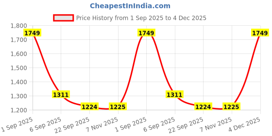 myntra.com Monte Carlo Pink & Black Floral Printed 130 TC Queen Bedsheet Set 2.2 x 2.5 m monte carlo Price History Graph from 1 Sep 2025 to 4 Dec 2025