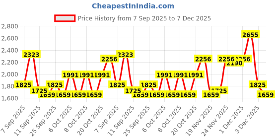myntra.com Monte Carlo Pink & Black Floral Printed AC Room 350 GSM Single Bed Blanket monte carlo Price History Graph from 7 Sep 2025 to 7 Dec 2025