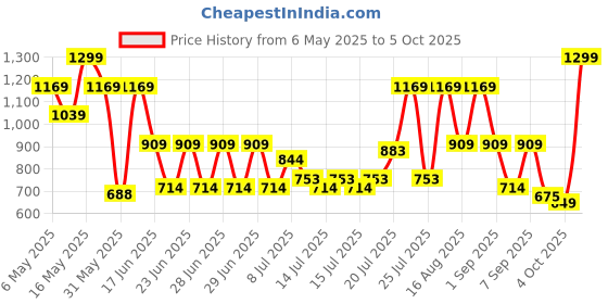 myntra.com Monte Carlo Pink & Black Geometric Printed AC Room 240 GSM Single Bed Blanket monte carlo Price History Graph from 6 May 2025 to 5 Oct 2025
