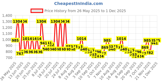 myntra.com Monte Carlo Pink & Blue Cartoon Characters Printed AC Room 290 GSM Single Bed Blanket monte carlo Price History Graph from 26 May 2025 to 30 Nov 2025