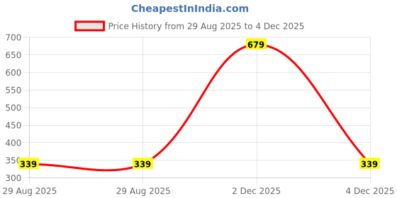 myntra.com Monte Carlo Pink & Brown Printed 130 TC Single Bedsheet Set 2.3 m x 1.6 m monte carlo Price History Graph from 29 Aug 2025 to 2 Dec 2025