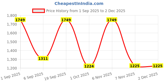 myntra.com Monte Carlo Pink & Brown Printed Cotton 130 TC Queen Bedsheet Set 2.24 m x 2.54 m monte carlo Price History Graph from 1 Sep 2025 to 30 Nov 2025