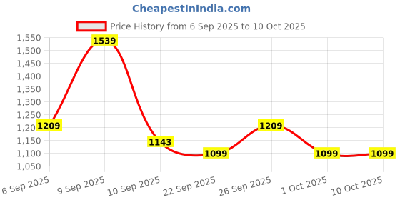 myntra.com Monte Carlo Pink & Cream Geometric Printed AC Room 90 GSM Single Bed Comforter monte carlo Price History Graph from 6 Sep 2025 to 10 Oct 2025