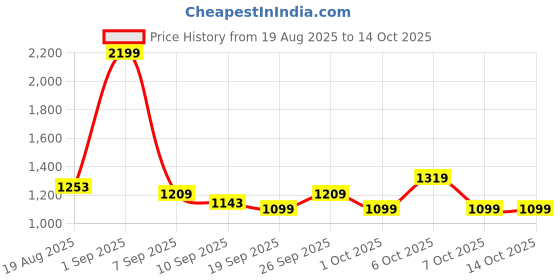 myntra.com Monte Carlo Pink & Lavender AC Room Single Bed Comforter monte carlo Price History Graph from 19 Aug 2025 to 14 Oct 2025