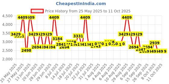 myntra.com Monte Carlo Pink & Peach AC Room 110 GSM Reversible Double Bed Comforter monte carlo Price History Graph from 25 May 2025 to 11 Oct 2025