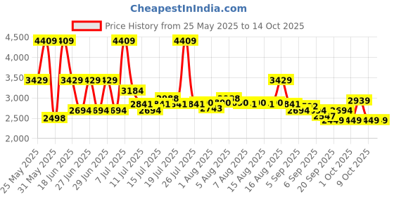 myntra.com Monte Carlo Pink & Peach Solid AC Room 110 GSM Double Bed Comforter monte carlo Price History Graph from 25 May 2025 to 14 Oct 2025