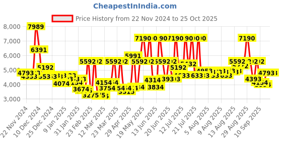 myntra.com Monte Carlo Pink & Purple Floarl Heavy Winter 850 GSM Double Bed Blanket monte carlo Price History Graph from 22 Nov 2024 to 25 Oct 2025