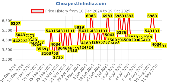 myntra.com Monte Carlo Pink & Red 850 GSM Floral Heavy Winter Double Bed Blanket monte carlo Price History Graph from 10 Dec 2024 to 18 Oct 2025