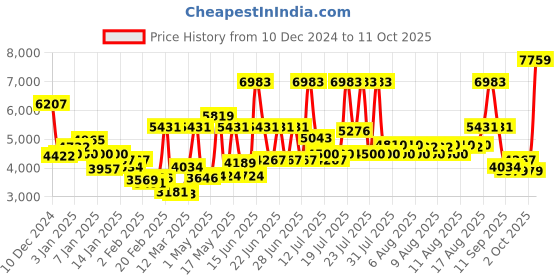 myntra.com Monte Carlo Pink & Red 850 GSM Floral Heavy Winter Double Bed Blanket monte carlo Price History Graph from 10 Dec 2024 to 11 Oct 2025