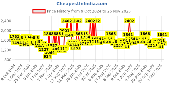 myntra.com Monte Carlo Pink & Red Geometric Mild Winter 500 GSM Single Bed Blanket monte carlo Price History Graph from 9 Oct 2024 to 25 Nov 2025