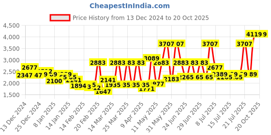 myntra.com Monte Carlo Pink & White 550 GSM Floral Heavy Winter Double Bed Blanket monte carlo Price History Graph from 13 Dec 2024 to 20 Oct 2025