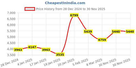 myntra.com Monte Carlo Pink & White Abstract Printed Heavy Winter Double Bed Blanket monte carlo Price History Graph from 28 Dec 2024 to 30 Nov 2025