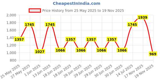 myntra.com Monte Carlo Pink & White AC Room 290 GSM Double Bed Blanket monte carlo Price History Graph from 25 May 2025 to 18 Nov 2025