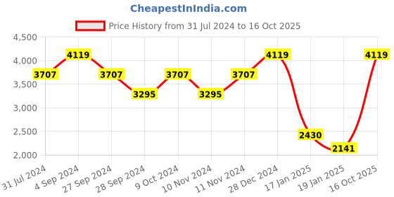 myntra.com Monte Carlo Pink & White Floral 1000 GSM Heavy Winter Single Bed Blanket monte carlo Price History Graph from 31 Jul 2024 to 16 Oct 2025