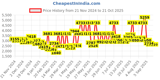 myntra.com Monte Carlo Pink & White Floral GSM 800 Mild Winter Double Bed Blanket monte carlo Price History Graph from 21 Nov 2024 to 21 Oct 2025