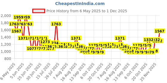 myntra.com Monte Carlo Pink & White Floral Mild Winter 150 GSM Single Bed Dohar monte carlo Price History Graph from 6 May 2025 to 1 Dec 2025
